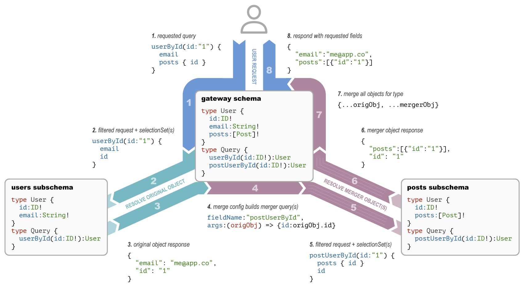 Schema Stitching flow